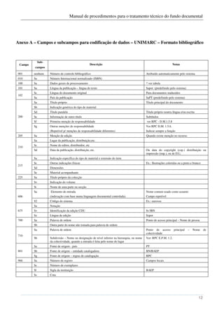 Manual de procedimentos para o tratamento técnico do fundo documental




Anexo A – Campos e subcampos para codificação de dados – UNIMARC – Formato bibliográfico



              Sub-
 Campo                                                   Descrição                                                    Notas
         campos

001      nenhum      Número de controlo bibliográfico                                           Atribuído automaticamente pelo sistema
010      $a          Número Internacional normalizado (ISBN)
100      $a          Dados gerais de processamento                                              * ver tabela
101      $a          Língua da publicação – língua do texto                                     $apor (predefinido pelo sistema)
         $c          Língua do documento original                                               Para documentos traduzidos
102
         $a          País da publicação                                                         $aPT (predefinido pelo sistema)
         $a          Título próprio                                                             Título principal do documento
         $b          Indicação genérica do tipo de material
         $d          Título paralelo                                                            Título próprio noutra língua e/ou escrita
200      $e          Informação de outro título                                                 Subtítulos
         $f          Primeira menção de responsabilidade                                        ver RPC - D.M.1.5.8
         $g          Outras menções de responsabilidade                                         Ver RPC D.M. 1.5.6.
                     (Repetível p/ menções de responsabilidade diferentes)                      Indicar sempre a função
205      $a          Menção de edição                                                           Quando existe menção no recurso
         $a          Lugar da publicação, distribuição,etc.
         $c          Nome do editor, distribuidor, etc
210
         $d          Data da publicação, distribuição, etc.                                     Ou data do copyright (cop.) distribuição ou
                                                                                                impressão (imp.), ou de D.L:
         $a          Indicação específica do tipo de material e extensão do item
         $c          Outras indicações físicas                                                  Ex.: Ilustrações coloridas ou a preto e branco
215
         $d          Dimensões
         $e          Material acompanhante
225      $a          Título próprio da colecção
         $v          Indicação do volume
         $i          Nome de uma parte ou secção
         $a          Elemento de entrada                                                        Nome comum usado como assunto
606                  (indexação com base numa linguagem documental controlada)                  Campo repetível
         $2          Código do sistema                                                          Ex.: eurovoc
         $a          Notação
675      $v          Identificação da edição CDU                                                $v3BN
         $z          Língua da edição                                                           $zpor
700      $a          Palavra de ordem                                                           Ponto de acesso principal – Nome de pessoa
         $b          Outra parte do nome não tomada para palavra de ordem
         $a          Palavra de ordem                                                           Ponto de acesso        principal   –   Nome      de
                                                                                                colectividade
710
         $b          Subdivisão – Nome ou designação de nível inferior na hierarquia, ou nome   Ver: RPC E.P.M. 1.2.
                     da colectividade, quando a entrada é feita pelo nome do lugar
         $a          Fonte de origem - país                                                     PT
801      $b          Fonte de origem – entidade catalogadora                                    BN/BAEP
         $g          Fonte de origem – regras de catalogação                                    RPC
966      $a          Número de registo                                                          Campos locais
         $c          Número de exemplares
         $l          Sigla da instituição                                                       BAEP
         $s          Cota




                                                                                                                                            12
 