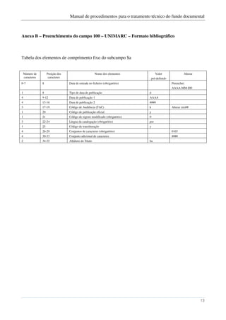 Manual de procedimentos para o tratamento técnico do fundo documental



Anexo B – Preenchimento do campo 100 – UNIMARC – Formato bibliográfico



Tabela dos elementos de comprimento fixo do subcampo $a


    Número de         Posição dos                        Nome dos elementos            Valor              Alterar
    caracteres         caracteres                                                 pré-definido
0-7              8                  Data de entrada no ficheiro (obrigatório)                    Preencher:
                                                                                                 AAAA-MM-DD
1                8                  Tipo de data de publicação                   d
4                9-12               Data de publicação 1                         AAAA
4                13-16              Data de publicação 2                         ####
3                17-19              Código de Audiência (TAC)                    k               Alterar (m)##
1                20                 Código de publicação oficial                 y
1                21                 Código de registo modificado (obrigatório)   0
3                22-24              Língua da catalogação (obrigatório)          por
1                25                 Código de transliteração                     y
4                26-29              Conjuntos de caracteres (obrigatório)                        0103
4                30-33              Conjunto adicional de caracteres                             ####
2                34-35              Alfabeto do Título                           ba




                                                                                                                    13
 