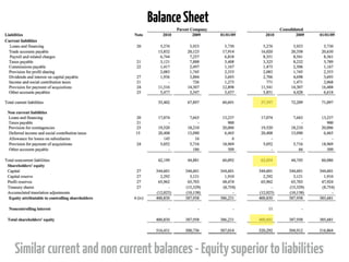 BalanceSheet
Similarcurrentandnoncurrentbalances-Equitysuperiortoliabilities
 