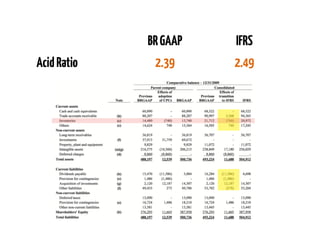 AcidRatio
BRGAAP IFRS
2.39 2.49
 