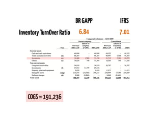 InventoryTurnOverRatio
BRGAPP IFRS
6.84 7.01
COGS=191,236
 