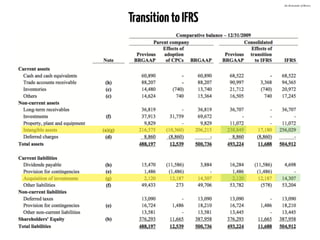 TransitiontoIFRS
(In thousands of Reais)
 