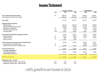 IncomeStatement
+20%growthinnetincomein2010
 
