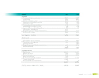 Passivo                                             2011        2010

Circulante
   Financiamentos e empréstimos                   8.927        5.276
   Fornecedores                                  22.465       16.020
   Salários e encargos a pagar                    9.270         8.351
   Impostos e contribuições a recolher            2.785        3.325
   Comissões a pagar                               1.512        1.473
   Participação nos resultados/bônus              3.198         4.214
   Dividendos e juros sobre o capital               508        2.706
   Imposto de Renda e Contribuição Social           886           771
   Provisão para contingências                   10.777              -
   Obrigacões por aquisições de investimentos    15.634        11.541
   Outras contas a pagar                          8.883        3.720

Total do passivo circulante                      84.845       57.397

Não circulante

  Empréstimos e financiamentos                   21.220       17.074
  Provisão para contingências                     11.885      19.520
  Impostos diferidos                                    -      2.655
  Obrigacões por aquisições de investimentos       4.496       5.052
  Receita a apropriar                                 26            -
                                                 37.627       44.301

Patrimônio líquido
  Capital social                                 344.601     344.601
  Reserva de capital                                 1.569      2.292
  Reserva de lucros                               66.502      65.962
  Ações em tesouraria                              (1.324)           -
  Ajustes acumulados de conversão                 (8.702)    (12.025)
  Prejuízo acumulado                            (59.328)             -
  Participação de não controladores                      3          11
                                                343.321      400.841

Total do passivo e do patrimônio líquido        465.793      502.539




                                                                     Bematech | Relatório Anual 2011   27
 