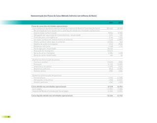 Demonstração dos Fluxos de Caixa (Método Indireto) (em milhares de Reais)


                                                                                                    2011      2010

     Fluxo de caixa das atividades operacionais
      Lucro (prejuízo) líquido do exercício antes do Imposto de Renda e Contribuição Social      (66.423)    46.006
        Reconciliação do lucro líquido com o caixa líquido obtido das atividades operacionais:
        Depreciação e amortização                                                                  18.824    12.896
        Obrigação por aquisição de investimentos - atualização                                       3.011       537
        Provisão para contingências                                                                 3.142      1.310
        Variação cambial em investimento no exterior                                                3.323    (1.887)
        Efeito cambial sobre ágio no exterior                                                     (3.634)        948
        Opções de ações outorgadas                                                                  (723)      (829)
        Despesas com juros                                                                          2.048       1.714
        Perda ágio por imparidade                                                                 69.055             -
        Alocação de intangíveis                                                                   (6.627)            -
        Baixa de ativo intangível                                                                  12.684     2.228
        Baixa de ativo imobilizado                                                                    492          50

      (Aumento) diminuição de ativos:
        Contas a receber                                                                          (2.620)      (695)
        Estoques                                                                                   (5.125)   (3.581)
        Impostos a recuperar                                                                       (1.978)    3.520
        Depósitos judiciais                                                                          (843)   (2.081)
        Demais ativos                                                                                (766)     (296)

      Aumento (diminuição) de passivos:
       Fornecedores                                                                                6.445     (4.338)
       Obrigações tributárias                                                                      2.836     (5.607)
       Demais passivos                                                                             4.397       2.919

     Caixa obtido nas atividades operacionais                                                      37.518    52.814
      Juros pagos                                                                                 (2.065)     (1.499)
      Imposto de Renda e Contribuição Social pagos                                                 (2.919)   (3.565)

     Caixa líquido obtido nas atividades operacionais                                             32.534     47.750




28
 