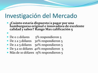 Investigación del Mercado
 ¿Cuánto estaría dispuesto/a pagar por una
    hamburguesa original e innovadora de excelente
    calidad y sabor? Rango Max calificación 5

   De 0 2 dólares     5% respondieron 5
   De 2 a 3 dólares 30% respondieron 5
   De 2 a 5 dólares 50% respondieron 5
   De 5 a 10 dólares 40% respondieron 5
   Más de 10 dólares 15% respondieron 5
 