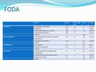 FODA
                Factor                               Valor   Desempe   Total   00/100
                                                             ño
Fortalezas      Distribuidor autorizado              0.30    10        3       32.78 %
                Publicidad                           0.25    8         2       21.85 %
                Calidad de productos y servicio      0.35    9         3.15    34.42 %
                Variedad de productos                0.10    10        1       10.92 %
                TOTAL                                                  9.15
Oportunidades   Gran demanda (mercado de consumo     0.6     8         4.8     57.14 %
                alimenticio)
                Expansión de mercado                 0.40    9         3.6     42.85 %
                TOTAL                                                  8.4
Debilidades     Pocos locales                        0.6     7         4.2     60 %
                Rotación de personal                 0.4     7         2.8     40 %
                TOTAL                                                  7
Amenazas        Competencia directa (Burger King,    0.3     8         2.4     32.87 %
                McDonalds)
                Familiarización de una marca nueva   0.3     7         2.1     28.76 %
                Políticas de estado                  0.4     7         2.8     38.35 %
                TOTAL                                                  7.3
 