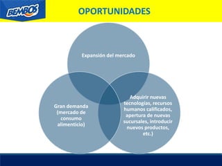 Expansión del mercado
Adquirir nuevas
tecnologías, recursos
humanos calificados,
apertura de nuevas
sucursales, introducir
nuevos productos,
etc.)
Gran demanda
(mercado de
consumo
alimenticio)
OPORTUNIDADES
 