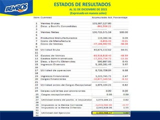 ESTADOS DE RESULTADOS
AL 31 DE DICIEMBRE DE 2015
(Expresado en nuevos soles)
 