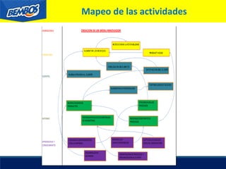 Mapeo de las actividades
DIMENSIONES CREACION DEUN MENUINNOVADOR
FINANCIERO
CLIENTES
INTERNO
APRENDIZAJEY
CONOCIMIENTO
BUENACALIDADDE
PRODUCTOS
EFICIENCIAENLOS
PROCESOS
PERSONALCOMPROMETIDO
CONLA EMPRESA
MEJORASEN
CAPACITACIONESDE
DESARROLLODE
ALIANZAS
CAPTURADENUEVAS
IDEASDE INNOVACION
AUMENTARLAPENETRACION
CAPTARCLIENTES NUEVOS
POTENCIARPOLITICASCONTINUAS
DEMARKETING
MEJORASCONSTANTEDE
PROCESOS
ORIENTACIONDEPROCESOS Y
ORGANIZACIONALCLIENTE
 