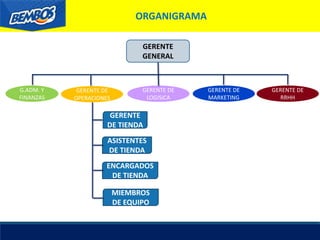 ORGANIGRAMA
GERENTE
GENERAL
G.ADM. Y
FINANZAS
GERENTE DE
OPERACIONES
GERENTE DE
LOGISICA
GERENTE DE
MARKETING
GERENTE DE
RRHH
GERENTE
DE TIENDA
ASISTENTES
DE TIENDA
ENCARGADOS
DE TIENDA
MIEMBROS
DE EQUIPO
 