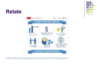 Relate
http://www.emmaseppala.com/connect-thrive-infographic/
 