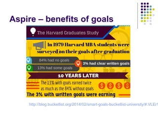Aspire – benefits of goals
http://blog.bucketlist.org/2014/02/smart-goals-bucketlist-university/#.VLEr1
 