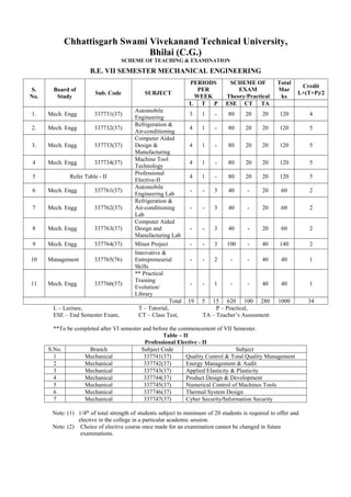 Chhattisgarh Swami Vivekanand Technical University,
Bhilai (C.G.)
SCHEME OF TEACHING & EXAMINATION
B.E. VII SEMESTER MECHANICAL ENGINEERING
S.
No.
Board of
Study
Sub. Code SUBJECT
PERIODS
PER
WEEK
SCHEME OF
EXAM
Theory/Practical
Total
Mar
ks
Credit
L+(T+P)/2
L T P ESE CT TA
1. Mech. Engg 337731(37)
Automobile
Engineering
3 1 - 80 20 20 120 4
2. Mech. Engg 337732(37)
Refrigeration &
Air-conditioning
4 1 - 80 20 20 120 5
3. Mech. Engg 337733(37)
Computer Aided
Design &
Manufacturing
4 1 - 80 20 20 120 5
4 Mech. Engg 337734(37)
Machine Tool
Technology
4 1 - 80 20 20 120 5
5 Refer Table - II
Professional
Elective-II
4 1 - 80 20 20 120 5
6 Mech. Engg 337761(37)
Automobile
Engineering Lab
- - 3 40 - 20 60 2
7 Mech. Engg 337762(37)
Refrigeration &
Air-conditioning
Lab
- - 3 40 - 20 60 2
8 Mech. Engg 337763(37)
Computer Aided
Design and
Manufacturing Lab
- - 3 40 - 20 60 2
9 Mech. Engg 337764(37) Minor Project - - 3 100 - 40 140 2
10 Management 337765(76)
Innovative &
Entrepreneurial
Skills
- - 2 - - 40 40 1
11 Mech. Engg 337766(37)
** Practical
Training
Evolution/
Library
- - 1 - - 40 40 1
Total 19 5 15 620 100 280 1000 34
L – Lecture, T – Tutorial, P – Practical,
ESE – End Semester Exam, CT – Class Test, TA – Teacher’s Assessment
**To be completed after VI semester and before the commencement of VII Semester.
Table – II
Professional Elective - II
S.No. Branch Subject Code Subject
1 Mechanical 337741(37) Quality Control & Total Quality Management
2 Mechanical 337742(37) Energy Management & Audit
3 Mechanical 337743(37) Applied Elasticity & Plasticity
4 Mechanical 337744(37) Product Design & Development
5 Mechanical 337745(37) Numerical Control of Machines Tools
6 Mechanical 337746(37) Thermal System Design
7 Mechanical 337747(37) Cyber Security/Information Security
Note: (1) 1/4th
of total strength of students subject to minimum of 20 students is required to offer and
elective in the college in a particular academic session.
Note: (2) Choice of elective course once made for an examination cannot be changed in future
examinations.
 