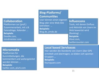 15	
  
Collabora@on	
  
Plalormen	
  zur	
  (prof.)	
  
Zusammenarbeit,	
  mit	
  z.B.	
  
Dateiablage,	
  Kalender	
  ...	
  
Beispiele:	
  
Doodle.com,	
  
mindmeister.com	
  
Micromedia	
  
Plalormen	
  für	
  
KurzmiWeilungen,	
  die	
  
kommenIert	
  und	
  weitergeleitet	
  
werden	
  können	
  ...	
  
Beispiele:	
  
twiWer.com,	
  plurk.com	
  
Blog-­‐PlaZorms/
Communi@es	
  
User	
  können	
  einen	
  eigenen	
  
Blog	
  oder	
  eine	
  Web-­‐Site	
  
betreiben	
  	
  ...	
  
Beispiele:	
  
Blog.de,	
  jimdo.de	
  
Inﬂuencens	
  
Tools,	
  mit	
  denen	
  Einﬂuss	
  
und	
  AkIvität	
  von	
  Usern	
  im	
  
Web	
  bewertet	
  wird	
  
(Ranking)	
  ...	
  
Beispiele:	
  
Klout.com,	
  
twiWercounter.com	
  
Local	
  based	
  Serviseces	
  
Hier	
  werden	
  die	
  Standorte	
  von	
  Usern	
  über	
  GPS	
  
ermiWelt	
  und	
  übertragen,	
  so	
  bilden	
  sich	
  spontan	
  
Gruppen	
  ...	
  
Beispiele:	
  
foursquare.com	
  
	
  
Social	
  Media	
  nutzen	
  
 