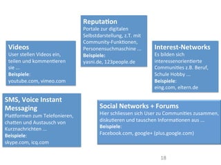 18	
  
Videos	
  
User	
  stellen	
  Videos	
  ein,	
  
teilen	
  und	
  kommenIeren	
  
sie	
  ...	
  
Beispiele:	
  
youtube.com,	
  vimeo.com	
  
SMS,	
  Voice	
  Instant	
  
Messaging	
  
Plalormen	
  zum	
  Telefonieren,	
  
chaWen	
  und	
  Austausch	
  von	
  
Kurznachrichten	
  ...	
  
Beispiele:	
  
skype.com,	
  icq.com	
  
Reputa@on	
  
Portale	
  zur	
  digitalen	
  
Selbstdarstellung,	
  z.T.	
  mit	
  
Community-­‐FunkIonen,	
  
Personensuchmaschine	
  ...	
  
Beispiele:	
  
yasni.de,	
  123people.de	
  
Interest-­‐Networks	
  
Es	
  bilden	
  sich	
  
interessenorienIerte	
  
CommuniIes	
  z.B.	
  Beruf,	
  
Schule	
  Hobby	
  ...	
  
Beispiele:	
  
eing.com,	
  eltern.de	
  
Social	
  Networks	
  +	
  Forums	
  
Hier	
  schliessen	
  sich	
  User	
  zu	
  CommuniIes	
  zusammen,	
  
diskuIeren	
  und	
  tauschen	
  InformaIonen	
  aus	
  ...	
  
Beispiele:	
  
Facebook.com,	
  google+	
  (plus.google.com)	
  
	
  
 