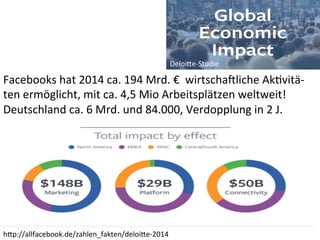 Facebooks	
  hat	
  2014	
  ca.	
  194	
  Mrd.	
  €	
  	
  wirtschaVliche	
  AkIvitä-­‐
ten	
  ermöglicht,	
  mit	
  ca.	
  4,5	
  Mio	
  Arbeitsplätzen	
  weltweit!	
  	
  
Deutschland	
  ca.	
  6	
  Mrd.	
  und	
  84.000,	
  Verdopplung	
  in	
  2	
  J.	
  
DeloiWe-­‐Studie	
  
hWp://allfacebook.de/zahlen_fakten/deloiWe-­‐2014	
  
 