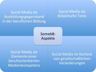  
Social	
  Media	
  als	
  
Ausbildungsgegenstand	
  
in	
  der	
  beruﬂichen	
  Bildung	
  
Social	
  Media	
  als	
  
didakIsche	
  Tools	
  
Social	
  Media	
  als	
  
Elemente	
  einer	
  
berufsorienIerten	
  
Medienkompetenz	
  
Social	
  Media	
  im	
  Kontext	
  
von	
  gesellschaVlichen	
  
Veränderungen	
  
SomebB-­‐	
  
Aspekte	
  
 