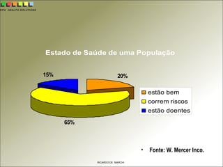 CPH HEALTH SOLUTIONS
RICARDO DE MARCHI
• Fonte: W. Mercer Inco.
Estado de Saúde de uma População
20%
65%
15%
estão bem
correm riscos
estão doentes
 