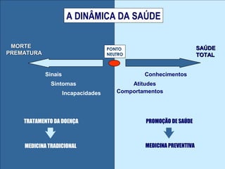 CPH HEALTH SOLUTIONS
RICARDO DE MARCHI
PONTO
NEUTRO
Conhecimentos
Atitudes
Comportamentos
SAÚDESAÚDE
TOTALTOTAL
PROMOÇÃO DE SAÚDE
MEDICINA PREVENTIVA
A DINÂMICA DA SAÚDE
Sinais
Sintomas
Incapacidades
MORTEMORTE
PREMATURAPREMATURA
MEDICINA TRADICIONAL
TRATAMENTO DA DOENÇA
 