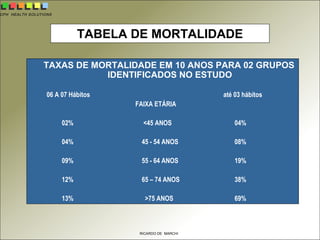 CPH HEALTH SOLUTIONS
RICARDO DE MARCHI
TABELA DE MORTALIDADE
TAXAS DE MORTALIDADE EM 10 ANOS PARA 02 GRUPOS
IDENTIFICADOS NO ESTUDO
06 A 07 Hábitos até 03 hábitos
FAIXA ETÁRIA
02% <45 ANOS 04%
04% 45 - 54 ANOS 08%
09% 55 - 64 ANOS 19%
12% 65 – 74 ANOS 38%
13% >75 ANOS 69%
 