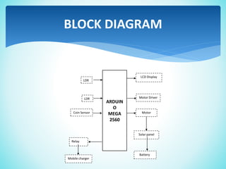 BLOCK DIAGRAM
LDR
LDR
LCD Display
Motor Driver
Motor
Solar panel
Battery
Coin Sensor
Relay
Mobile charger
ARDUIN
O
MEGA
2560
 