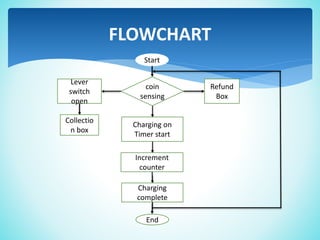 FLOWCHART
Start
coin
sensing
Refund
Box
Lever
switch
open
Collectio
n box
Charging on
Timer start
Increment
counter
Charging
complete
End
 