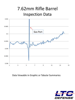 DEFENSE
0.298
0.2985
0.299
0.2995
0.3
0.3005
0.301
1 3 5 7 9 11 13 15
7.62mm Rifle Barrel
Inspection Data
Data Viewable in Graphic or Tabular Summaries
Gas Port
 