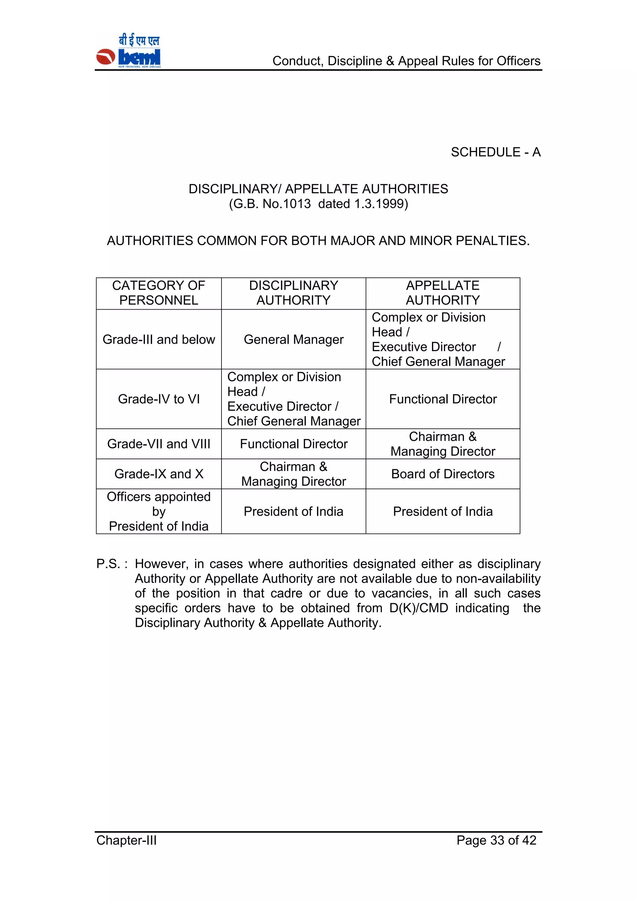 Conduct, Discipline & Appeal Rules for Officers
Chapter-III Page 33 of 42
SCHEDULE - A
DISCIPLINARY/ APPELLATE AUTHORITIES
(G.B. No.1013 dated 1.3.1999)
AUTHORITIES COMMON FOR BOTH MAJOR AND MINOR PENALTIES.
CATEGORY OF
PERSONNEL
DISCIPLINARY
AUTHORITY
APPELLATE
AUTHORITY
Grade-III and below General Manager
Complex or Division
Head /
Executive Director /
Chief General Manager
Grade-IV to VI
Complex or Division
Head /
Executive Director /
Chief General Manager
Functional Director
Grade-VII and VIII Functional Director
Chairman &
Managing Director
Grade-IX and X
Chairman &
Managing Director
Board of Directors
Officers appointed
by
President of India
President of India President of India
P.S. : However, in cases where authorities designated either as disciplinary
Authority or Appellate Authority are not available due to non-availability
of the position in that cadre or due to vacancies, in all such cases
specific orders have to be obtained from D(K)/CMD indicating the
Disciplinary Authority & Appellate Authority.
 
