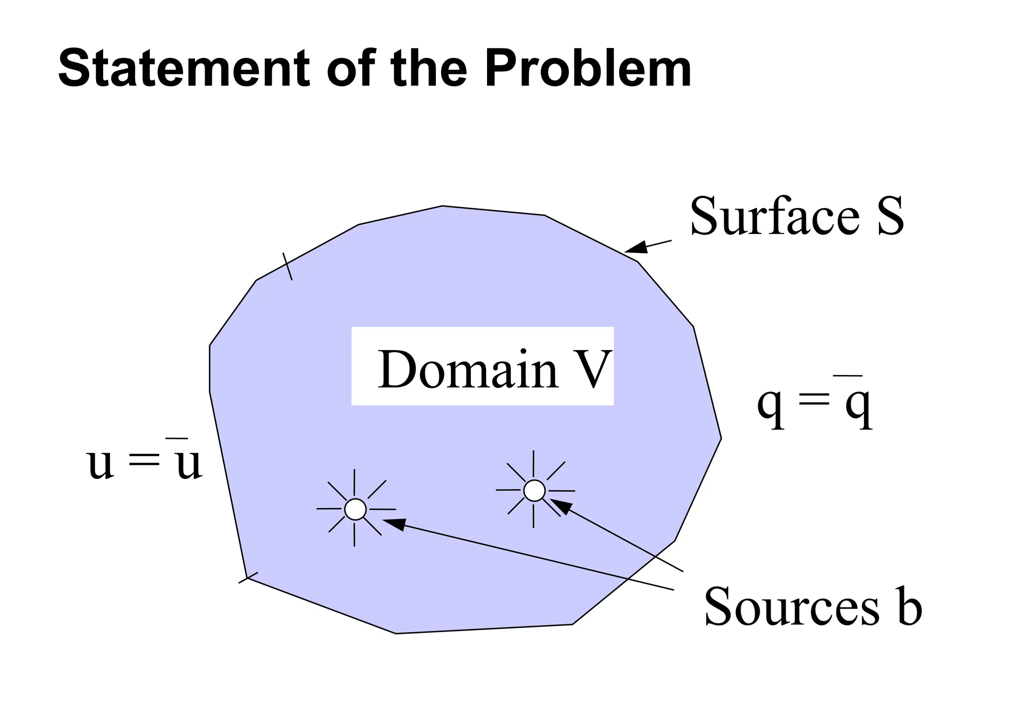 Statement of the Problem
u = u
q = q
Domain V
Surface S
Sources b
 