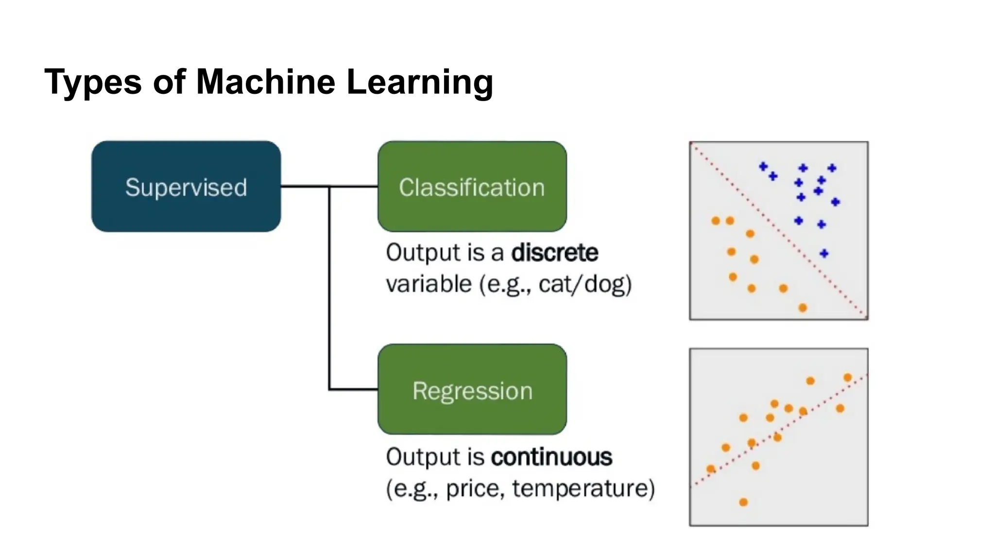 Types of Machine Learning
 