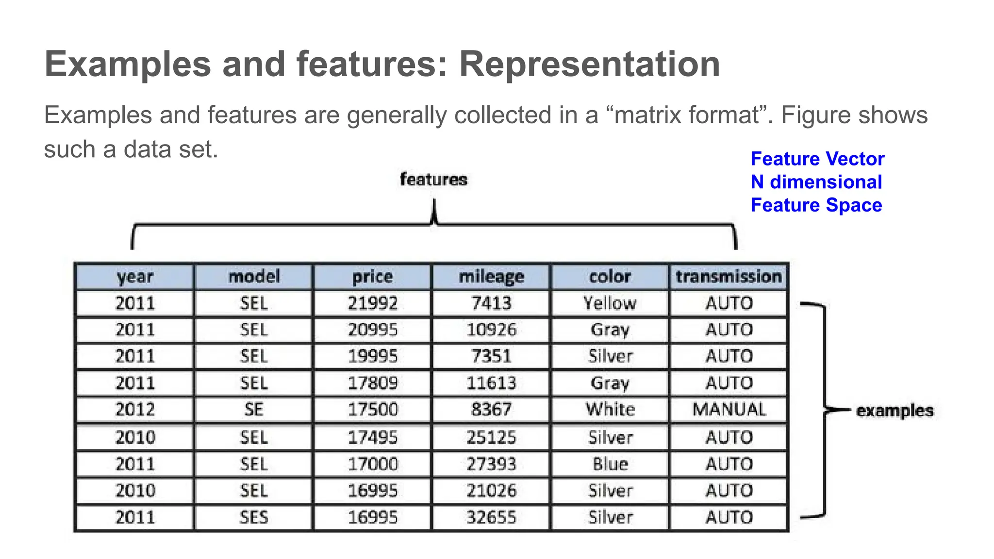 Examples and features: Representation
Examples and features are generally collected in a “matrix format”. Figure shows
such a data set. Feature Vector
N dimensional
Feature Space
 