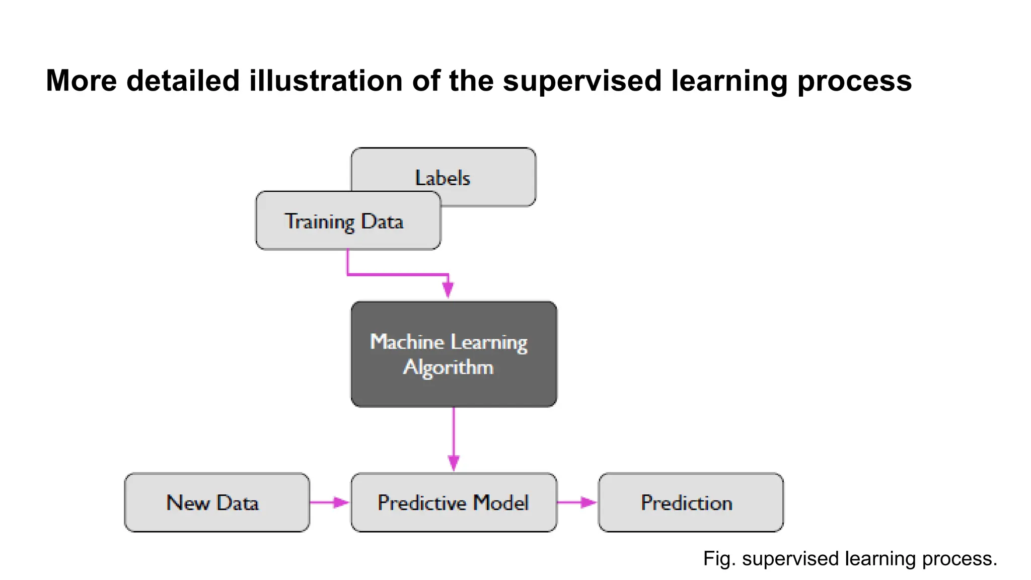 More detailed illustration of the supervised learning process
Fig. supervised learning process.
 