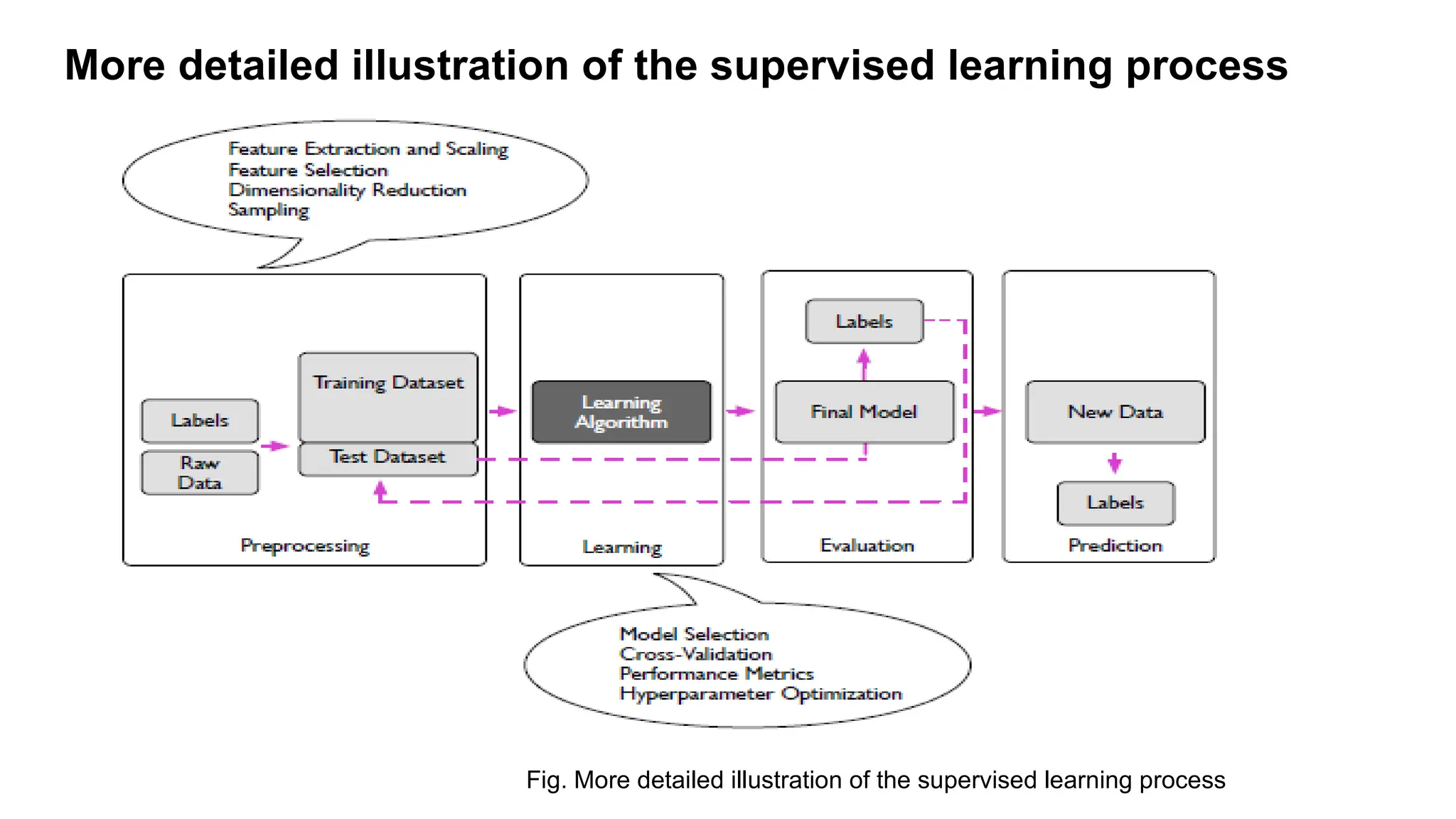 More detailed illustration of the supervised learning process
Fig. More detailed illustration of the supervised learning process
 