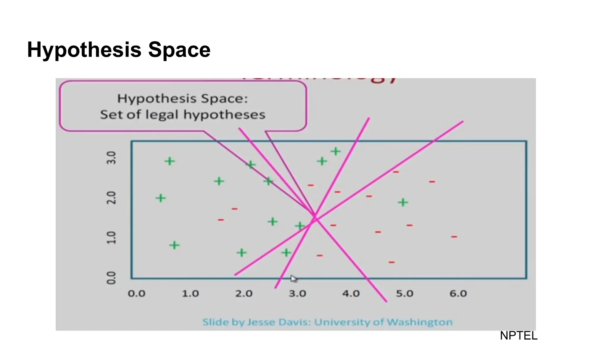 Hypothesis Space
NPTEL
 