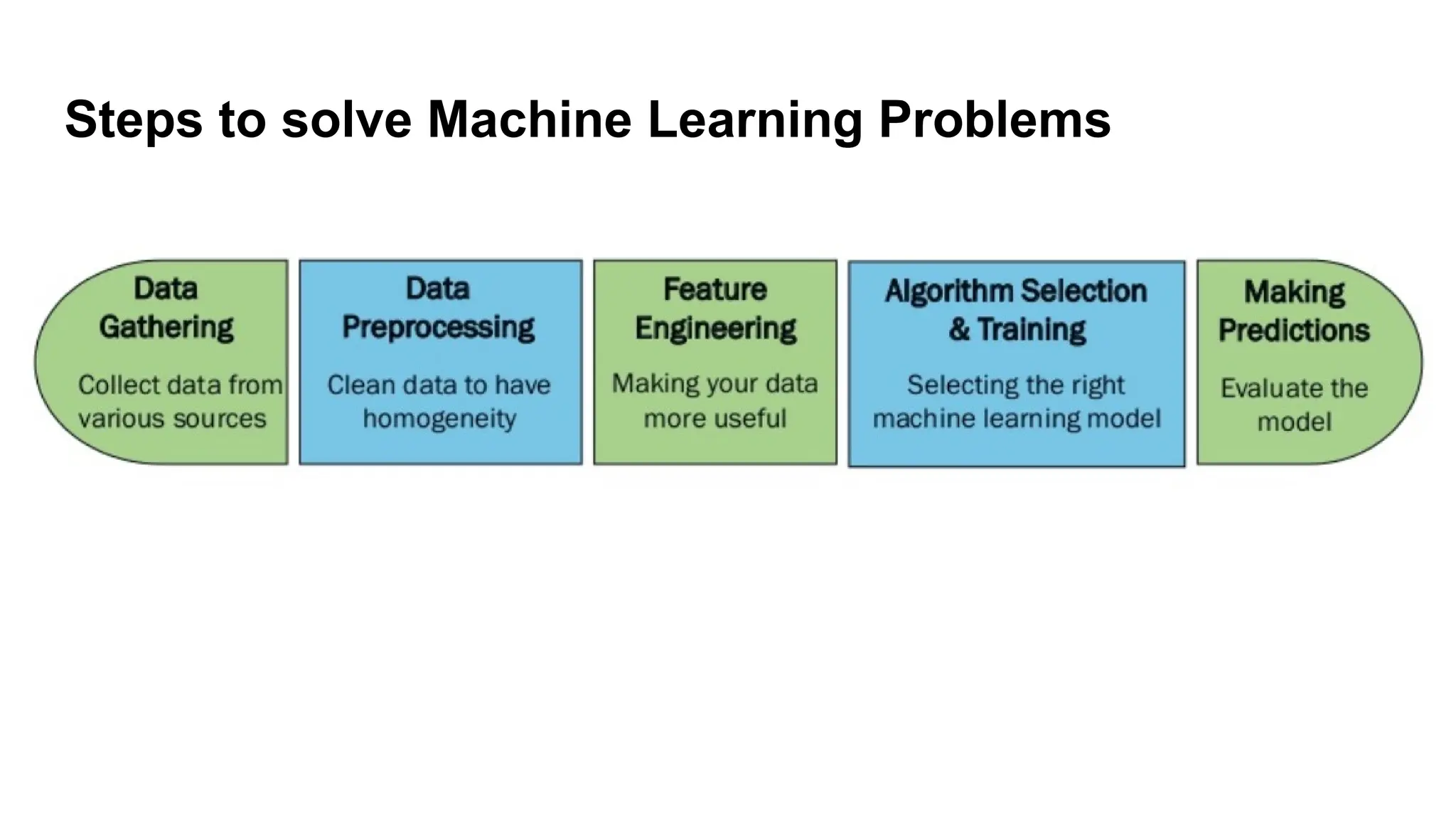 Steps to solve Machine Learning Problems
 