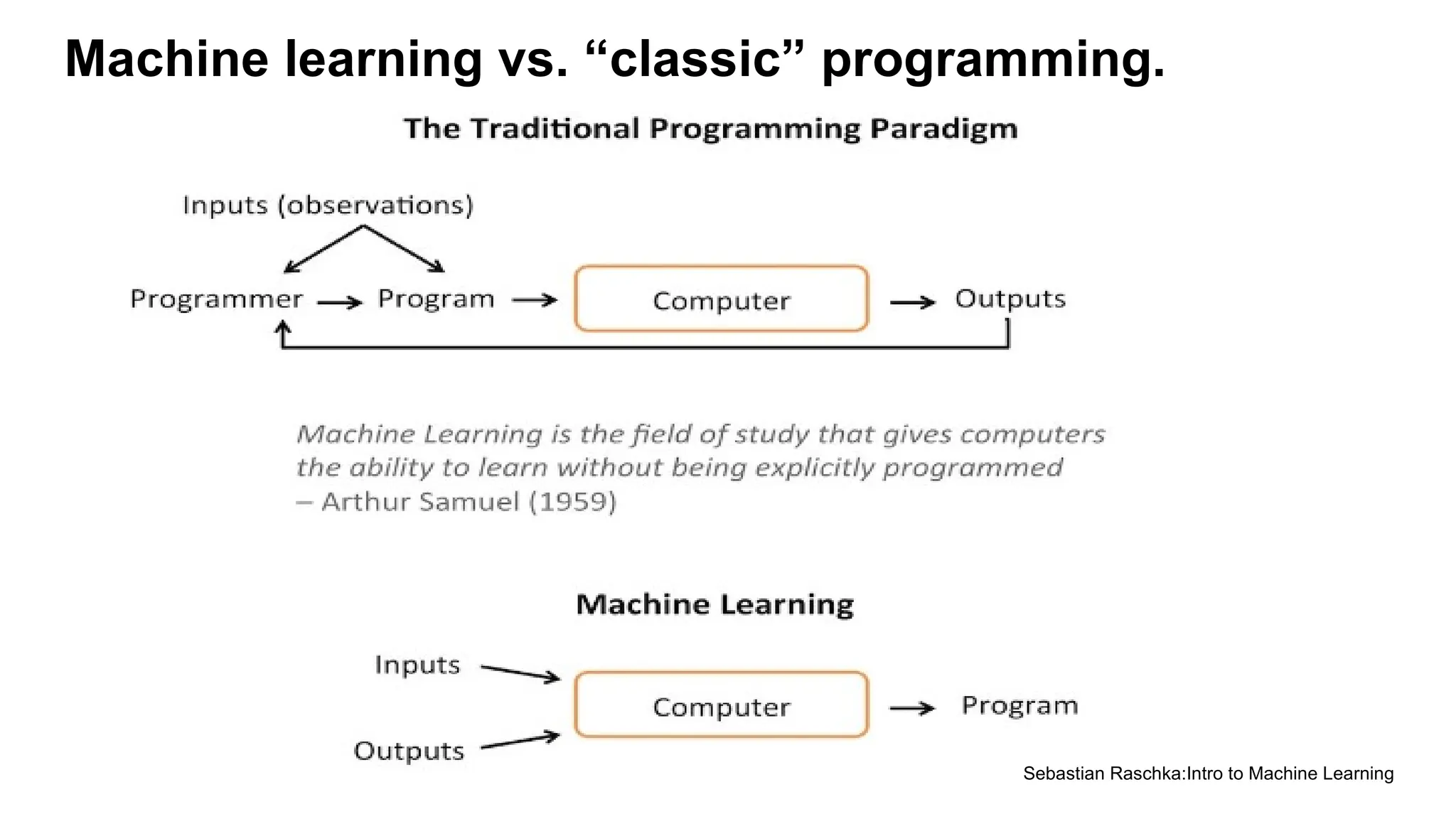 Machine learning vs. “classic” programming.
Sebastian Raschka:Intro to Machine Learning
 