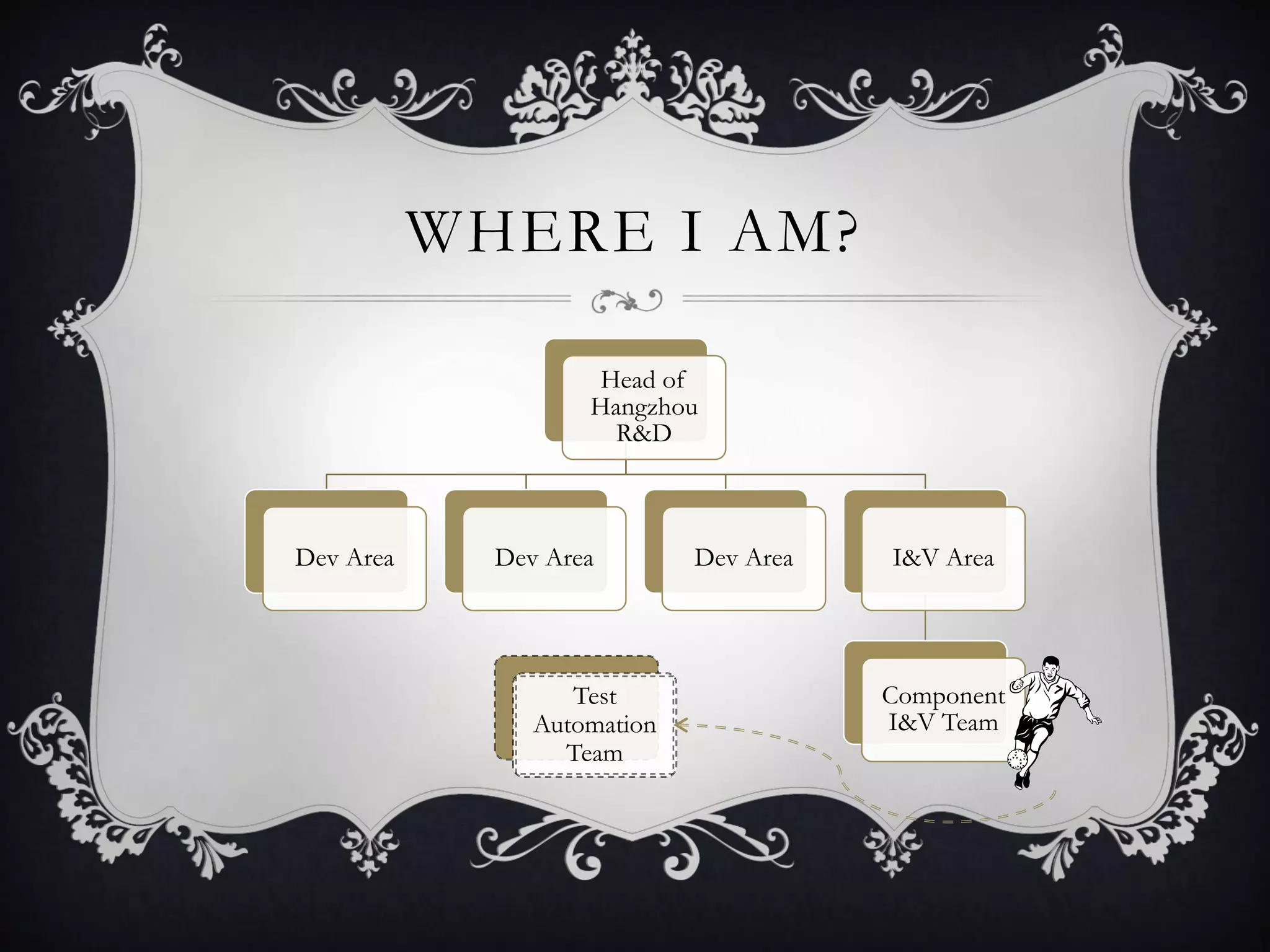 WHERE I AM?

                     Head of
                    Hangzhou
                      R&D



Dev Area     Dev Area        Dev Area   I&V Area




                   Test                 Component
                Automation              I&V Team
                  Team
 