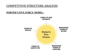 COMPETITIVE STRUCTURE ANALYSIS
PORTER’S FIVE FORCE MODEL:
 