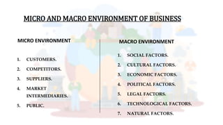 MICRO AND MACRO ENVIRONMENT OF BUSINESS
MICRO ENVIRONMENT
1. CUSTOMERS.
2. COMPETITORS.
3. SUPPLIERS.
4. MARKET
INTERMEDIARIES.
5. PUBLIC.
MACRO ENVIRONMENT
1. SOCIAL FACTORS.
2. CULTURAL FACTORS.
3. ECONOMIC FACTORS.
4. POLITICAL FACTORS.
5. LEGAL FACTORS.
6. TECHNOLOGICAL FACTORS.
7. NATURAL FACTORS.
 
