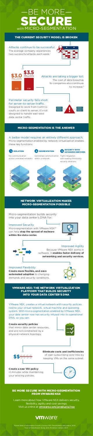 Learn more about how VMware NSX delivers security,
ﬂexibility, agility and cost savings.
Visit us online at vmware.com/products/nsx
MICRO-SEGMENTATION IS THE ANSWER
NETWORK VIRTUALIZATION MAKES
MICRO-SEGMENTATION POSSIBLE
VMWARE NSX: THE NETWORK VIRTUALIZATION
PLATFORM THAT BUILDS SECURITY
INTO YOUR DATA CENTER’S DNA
BE MORE SECURE WITH MICRO-SEGMENTATION
FROM VMWARE NSX
Attacks continue to be successful.
The average company experiences
two successful attacks each week.1
A better model requires an entirely different approach.
Micro-segmentation enabled by network virtualization enables
these key functions:
VMware NSX, creates a virtual network with security policies
tied to your virtual network, virtual machine and operating
system. With micro-segmentation enabled by VMware NSX,
your data center now has security infused into its operational
DNA, so you can:
Perimeter security falls short
for server-to-server traffic.
Designed to work from north to
south, or client to server, it’s not
designed to handle east-west
data center traffic.
Improved Security
Micro-segmentation with VMware NSX™
can help stop the spread of malware
within the data center.
Improved Flexibility
Create more ﬂexible, and even
automated adaption to changing
demands and security conditions.
Micro-segmentation builds security
into your data center’s DNA for:
1
Global State of Information Security Survey 2015, PriceWaterhouseCoopers, 2014
2
Cost of Data Breach Study 2014, Ponemon Institute 2014
Improved Agility
Because VMware NSX works in
software, it enables faster delivery of
networking and security services.
Eliminate costs and inefficiencies
of over-subscribing core links by
keeping VMs on the same subnet.
—BE MORE—
SECUREwith MICRO-SEGMENTATION
Attacks are taking a bigger toll.
The cost of data breaches
to companies also continues
to increase.2
$3.0MILLION
2013
$3.5MILLION
2014
No communication
across unrelated networks
1. ISOLATION
Controlled communication
within a network
2. SEGMENTATION
Tight integration
with leading third-party
security solutions
3.
SECURITY WITH
ADVANCED SERVICES
Create security policies
that mirror data center resources,
and are not constrained by a
physical network topology.
THE CURRENT SECURITY MODEL IS BROKEN
$$$$$$
Create a new VDI policy
in minutes while maintaining
your existing policies.
 