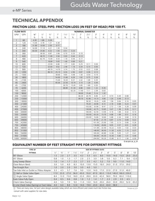 FRICTION LOSS - STEEL PIPE: FRICTION LOSS (IN FEET OF HEAD) PER 100 FT.
  ⅜"             
             
    
     
     
      
       
       
       
       
      
        
        
        
        
       
       
       
       
      
       
      
     
        
        
        
        
        
        
        
        
        
       
       
       
       
       
       
       
       
G-at-pct-us_a_th
 
EQUIVALENT NUMBER OF FEET STRAIGHT PIPE FOR DIFFERENT FITTINGS

             
             
             
            
            
       
            
①            
①            
            
             
          
① 


TECHNICAL APPENDIX
PAGE 112
e-MP Series
Goulds Water Technology
 