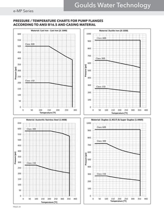 PRESSURE / TEMPERATURE CHARTS FOR PUMP FLANGES
ACCORDING TO ANSI B16.5 AND CASING MATERIAL
0
50
100
150
200
250
300
350
400
450
500
550
600
0 50 100 150 200 250 300
Pressure(psi)
Temperature (°F)
Material: Cast Iron - Cast Iron (JL 1040)
Class 300
Class 150
0
100
200
300
400
500
600
700
800
900
1000
0 50 100 150 200 250 300 350 400
Pressure(psi)
Temperature [°F]
Material: Ductile Iron (JS 1030)
Class 150
Class 300
Class 600
0
50
100
150
200
250
300
350
400
450
500
550
600
650
0 50 100 150 200 250 300 350 400
Pressure(psi)
Temperature [°F]
Material: Austenitic Stainless Steel (1.4408)
Class 150
Class 300
0
100
200
300
400
500
600
700
800
900
1000
0 50 100 150 200 250 300 350 400
Pressure(psi)
Temperature [°F]
Material: Duplex (1.4517) & Super Duplex (1.4469)
Class 150
Class 300
Class 600
PAGE 24
e-MP Series
Goulds Water Technology
 