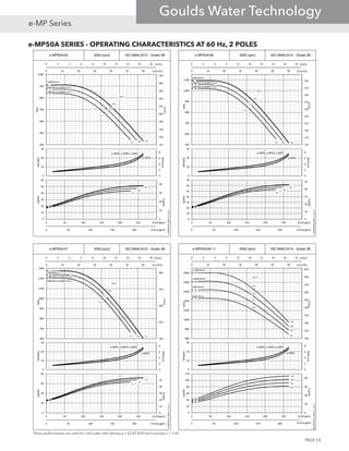 e-MP50A SERIES - OPERATING CHARACTERISTICS AT 60 Hz, 2 POLES
e-MP50A/05 3550 [rpm] ISO 9906:2012 - Grade 2B
0 2 4 6 8 10 12 14 16 18
0 50 100 150 200 Q [Imp gpm]
Q [l/s]
5A5B5C
68.4
67.8
67.167.167.1
0 10 20 30 40 50 60
122
142
162
182
202
222
242
262
282
302
400
500
600
700
800
900
1000
Q [m3/h]
H[m]
H[ft]
η[%]
0
2
4
6
8
0
10
20
30
NPSH[m]
NPSH[ft]
e-MPR, e-MPD, e-MPV
5A
5B
5C5C5C
0
10
20
30
40
0
10
20
30
40
50
60
0 50 100 150 200 250 300
PP[kW]
Pp[HP]
Q [US gpm]
e-MP50A-05_60Hz_2_US_A
5xØ169mm
3xØ169mm/2xØ157mm
1xØ169mm/4xØ157mm
e-MPA
e-MP50A/06 3550 [rpm] ISO 9906:2012 - Grade 2B
0 2 4 6 8 10 12 14 16 18
0 50 100 150 200 Q [Imp gpm]
Q [l/s]
6A6B6C
68.4
67.9
67.3
0 10 20 30 40 50 60
152
172
192
212
232
252
272
292
312
332
500
600
700
800
900
1000
1100
Q [m3/h]
H[m]
H[ft]
η[%]
0
2
4
6
8
0
10
20
30
NPSH[m]
NPSH[ft]
e-MPR, e-MPD, e-MPV
6A
6B
6C6C6C
0
10
20
30
40
50
0
10
20
30
40
50
60
70
0 50 100 150 200 250 300
PP[kW]
Pp[HP]
Q [US gpm]
e-MP50A-06_60Hz_2_US_A
6xØ169mm
4xØ169mm/2xØ157mm
2xØ169mm/4xØ157mm
e-MPA
e-MP50A/07 3550 [rpm] ISO 9906:2012 - Grade 2B
0 2 4 6 8 10 12 14 16 18
0 50 100 150 200 Q [Imp gpm]
Q [l/s]
7A7B7C
68.4
67.9
67.5
0 10 20 30 40 50 60
183
233
283
333
383
600
700
800
900
1000
1100
1200
1300
Q [m3/h]
H[m]
H[ft]
η[%]
0
2
4
6
8
0
10
20
30
NPSH[m]
NPSH[ft]
e-MPR, e-MPD, e-MPV
7A
7B
7C7C7C
0
10
20
30
40
50
0
20
40
60
80
0 50 100 150 200 250 300
PP[kW]
Pp[HP]
Q [US gpm]
e-MP50A-07_60Hz_2_US_A
7xØ169mm
5xØ169mm/2xØ157mm
3xØ169mm/4xØ157mm
e-MPA
e-MP50A/08-11 3550 [rpm] ISO 9906:2012 - Grade 2B
0 2 4 6 8 10 12 14 16 18
0 50 100 150 200 Q [Imp gpm]
Q [l/s]
10A
11A
8A
9A
68.4
68.4
68.4
68.4
0 10 20 30 40 50 60
183
233
283
333
383
433
483
533
583
633
600
800
1000
1200
1400
1600
1800
2000
Q [m3/h]
H[m]
H[ft]
η[%]
0
2
4
6
8
0
10
20
30
NPSH[m]
NPSH[ft]
e-MPR, e-MPD, e-MPV
10A
11A
8A
9A
0
20
40
60
80
0
20
40
60
80
100
120
0 50 100 150 200 250 300
PP[kW]
Pp[HP]
Q [US gpm]
MP50A-08-11_60Hz_2_US_A
10xØ169mm
11xØ169mm
9xØ169mm
e-MPA
8xØ169mm
These performances are valid for cold water with density ρ = 62.42 lb/ft3
and viscosity ν = 1cSt.
PAGE 33
e-MP Series
Goulds Water Technology
 