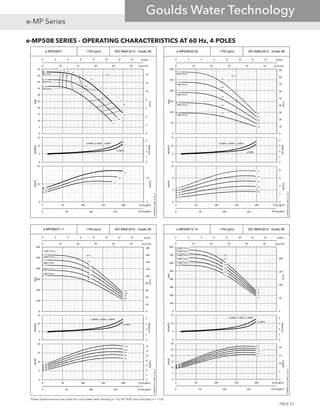 e-MP50B SERIES - OPERATING CHARACTERISTICS AT 60 Hz, 4 POLES
These performances are valid for cold water with density ρ = 62.42 lb/ft3
and viscosity ν = 1cSt.
e-MP50B/01 1750 [rpm] ISO 9906:2012 - Grade 2B
0 2 4 6 8 10 12 14
0 50 100 150 200Q [Imp gpm]
Q [l/s]
1A
1B
1C
72.6
69.8
67.067.067.0
70
70
65
65
65
60
60
5550
50
0 10 20 30 40 50
0
2
4
6
8
10
12
14
0
5
10
15
20
25
30
35
40
45
50
Q [m3/h]
H[m]
H[ft]
η[%]
0
1
2
3
4
0
5
10
15
NPSH[m]
NPSH[ft]
e-MPR, e-MPD, e-MPV
1A
1B
1C1C
.0
1.0
.0
1.0
2.0
0 50 100 150 200 250
PP[kW]
Pp[HP]
Q [US gpm]
e-MP50B-01_60Hz_4_US_A
Ø173mm
Ø161mm
Ø149mm
e-MPA
e-MP50B/02-06 1750 [rpm] ISO 9906:2012 - Grade 2B
0 2 4 6 8 10 12 14
0 50 100 150 200Q [Imp gpm]
Q [l/s]
2A
3A
4A
5A
72.6
72.6
72.6
72.6
72.6 6A
0 10 20 30 40 50
0
10
20
30
40
50
60
70
80
90
0
50
100
150
200
250
300
Q [m3/h]
H[m]
H[ft]
η[%]
0
1
2
3
4
0
5
10
15
NPSH[m]
NPSH[ft]
e-MPR, e-MPD, e-MPV
2A
3A
4A
5A
6A
0
2
4
6
8
0
4
8
12
0 50 100 150 200 250
PP[kW]
Pp[HP]
Q [US gpm]
e-MP50B-02-06_60Hz_4_US_A
2xØ173mm
3xØ173mm
4xØ173mm
e-MPA
5xØ173mm
6xØ173mm
e-MP50B/12-16 1750 [rpm] ISO 9906:2012 - Grade 2B
0 2 4 6 8 10 12 14
0 50 100 150 200Q [Imp gpm]
Q [l/s]
16A
13A
14A
15A
72.6
72.6
72.6
72.6
72.6
12A
0 10 20 30 40 50
0
50
100
150
200
0
100
200
300
400
500
600
700
800
Q [m3/h]
H[m]
H[ft]
η[%]
0
1
2
3
4
0
5
10
15
NPSH[m]
NPSH[ft]
e-MPR, e-MPD, e-MPV
16A
13A
14A
15A
12A
0
5
10
15
20
0
5
10
15
20
25
30
0 50 100 150 200 250
PP[kW]
Pp[HP]
Q [US gpm]
e-MP50B-12-16_60Hz_4_US_A
16xØ173mm
13xØ173mm
14xØ173mm
e-MPA
15xØ173mm
12xØ173mm
e-MP50B/07-11 1750 [rpm] ISO 9906:2012 - Grade 2B
0 2 4 6 8 10 12 14
0 50 100 150 200Q [Imp gpm]
Q [l/s]
7A
8A
9A
10A
72.6
72.6
72.6
72.6
72.6
11A
0 10 20 30 40 50
0
20
40
60
80
100
120
140
160
180
0
100
200
300
400
500
600
Q [m3/h]
H[m]
H[ft]
η[%]
0
1
2
3
4
0
5
10
15
NPSH[m]
NPSH[ft]
e-MPR, e-MPD, e-MPV
7A
8A
9A
10A
11A
0
2
4
6
8
10
12
14
0
5
10
15
20
0 50 100 150 200 250
PP[kW]
Pp[HP]
Q [US gpm]
e-MP50B-07-11_60Hz_4_US_A
7xØ173mm
8xØ173mm
9xØ173mm
e-MPA
10xØ173mm
11xØ173mm
PAGE 37
e-MP Series
Goulds Water Technology
 