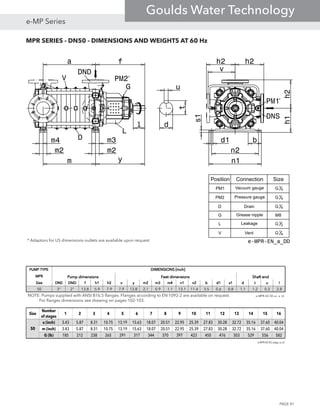 MPR SERIES - DN50 - DIMENSIONS AND WEIGHTS AT 60 Hz
a f
ym
m4 m3
m2 m2
d1 b
n2
n1
h1h2
h2
l
s1
v
u
t
d
h2
Position Connection Size
PM1 Vacuum gauge G1
4
PM2 Pressure gauge G1
4
D Drain G1
4
G Grease nipple M8
L Leakage G1
2
V Vent G1
4
G
L
D
V PM2
DNS
DND
PM1
e-MPR-EN_a_DD
PUMP TYPEPUMP TYPEPUMP TYPEPUMP TYPE
MPRMPRMPRMPR
SizeSizeSizeSize DNSDNSDNSDNS DNDDNDDNDDND ffff h1h1h1h1 h2h2h2h2 vvvv yyyy m2m2m2m2 m3m3m3m3 m4m4m4m4 n1n1n1n1 n2n2n2n2 bbbb d1d1d1d1 s1s1s1s1 dddd tttt uuuu llll
50 3" 2" 13.8 5.9 7.9 7.9 13.8 2.1 0.9 1.1 13.1 11.4 3.5 0.6 0.8 1.1 1.2 0.3 2.8
e-MPR-60-50-us_a_td
DIMENSIONS [inch]DIMENSIONS [inch]DIMENSIONS [inch]DIMENSIONS [inch]
Pump dimensionsPump dimensionsPump dimensionsPump dimensions Feet dimensionsFeet dimensionsFeet dimensionsFeet dimensions Shaft endShaft endShaft endShaft end
Size
Number
of stages
1 2 3 4 5 6 7 8 9 10 11 12 13 14 15 16
a (inch) 3.43 5.87 8.31 10.75 13.19 15.63 18.07 20.51 22.95 25.39 27.83 30.28 32.72 35.16 37.60 40.04
m (inch) 3.43 5.87 8.31 10.75 13.19 15.63 18.07 20.51 22.95 25.39 27.83 30.28 32.72 35.16 37.60 40.04
G (lb) 185 212 238 265 291 317 344 370 397 423 450 476 503 529 556 582
e-MPR-60-50_stage_a_td
50
NOTE: Pumps supplied with ANSI B16.5 flanges. Flanges according to EN 1092-2 are available on request.
For flanges dimensions see drawing on pages 102-103.
* Adaptors for US dimensions outlets are available upon request.
*
*
PAGE 41
e-MP Series
Goulds Water Technology
 