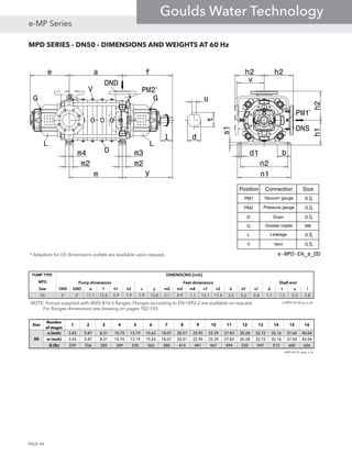 MPD SERIES - DN50 - DIMENSIONS AND WEIGHTS AT 60 Hz
e a f
ym
m4 m3
m2 m2
d1 b
n2
n1
h1h2
h2
l
s1
v
u
t
d
h2
Position Connection Size
PM1 Vacuum gauge G1
4
PM2 Pressure gauge G1
4
D Drain G1
4
G Grease nipple M8
L Leakage G1
2
V Vent G1
4
G G
LL
D
V PM2
DND
PM1
DNS
e-MPD-EN_a_DD
PUMP TYPEPUMP TYPEPUMP TYPEPUMP TYPE
MPDMPDMPDMPD
SizeSizeSizeSize DNSDNSDNSDNS DNDDNDDNDDND eeee ffff h1h1h1h1 h2h2h2h2 vvvv yyyy m2m2m2m2 m3m3m3m3 m4m4m4m4 n1n1n1n1 n2n2n2n2 bbbb d1d1d1d1 s1s1s1s1 dddd tttt uuuu llll
50 3" 2" 11.1 13.8 5.9 7.9 7.9 13.8 2.1 0.9 1.1 13.1 11.4 3.5 0.6 0.8 1.1 1.2 0.3 2.8
e-MPD-60-50-us_a_td
DIMENSIONS [inch]DIMENSIONS [inch]DIMENSIONS [inch]DIMENSIONS [inch]
Pump dimensionsPump dimensionsPump dimensionsPump dimensions Feet dimensionsFeet dimensionsFeet dimensionsFeet dimensions Shaft endShaft endShaft endShaft end
DIMENSIONS AND WEIGHTS e-MPD AT 60Hz [drive on discharge side]DIMENSIONS AND WEIGHTS e-MPD AT 60Hz [drive on discharge side]DIMENSIONS AND WEIGHTS e-MPD AT 60Hz [drive on discharge side]DIMENSIONS AND WEIGHTS e-MPD AT 60Hz [drive on discharge side]
Size
Number
of stages
1 2 3 4 5 6 7 8 9 10 11 12 13 14 15 16
a (inch) 3.43 5.87 8.31 10.75 13.19 15.63 18.07 20.51 22.95 25.39 27.83 30.28 32.72 35.16 37.60 40.04
m (inch) 3.43 5.87 8.31 10.75 13.19 15.63 18.07 20.51 22.95 25.39 27.83 30.28 32.72 35.16 37.60 40.04
G (lb) 229 256 282 309 335 362 388 414 441 467 494 520 547 573 600 626
e-MPD-60-50_stage_a_td
50
NOTE: Pumps supplied with ANSI B16.5 flanges. Flanges according to EN 1092-2 are available on request.
For flanges dimensions see drawing on pages 102-103.
* Adaptors for US dimensions outlets are available upon request.
*
*
PAGE 44
e-MP Series
Goulds Water Technology
 