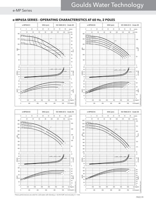 e-MP65A SERIES - OPERATING CHARACTERISTICS AT 60 Hz, 2 POLES
These performances are valid for cold water with density ρ = 62.42 lb/ft3
and viscosity ν = 1cSt.
e-MP65A/01 3550 [rpm] ISO 9906:2012 - Grade 2B
0 5 10 15 20 25 30 35 40
0 100 200 300 400 500
Q [l/s]
Q [Imp gpm]
1A
1B
1C
76.4
73.9
69.769.769.7
74
74
70
70
65
65
60
60
5050
0 20 40 60 80 100 120 140
0
10
20
30
40
50
60
70
80
90
0
50
100
150
200
250
300
Q [m3/h]
H[m]
H[ft]
η[%]
0
5
10
15
0
10
20
30
40
50
NPSH[m]
NPSH[ft]
e-MPR, e-MPD, e-MPV
1A
1B
1C1C1C
0
5
10
15
20
0
5
10
15
20
25
30
0 100 200 300 400 500 600 700
PP[kW]
Pp[HP]
Q [US gpm]
e-MP65A-01_60Hz_2_US_A
Ø206mm
Ø190mm
Ø174mm
e-MPA
e-MP65A/02 3550 [rpm] ISO 9906:2012 - Grade 2B
0 5 10 15 20 25 30 35 40
0 100 200 300 400 500
Q [l/s]
Q [Imp gpm]
2A
2B2C
2D
76.3
75.1
73.9
71.9
69.7
2E
0 20 40 60 80 100 120 140
0
50
100
150
0
100
200
300
400
500
600
Q [m3/h]
H[m]
H[ft]
η[%]
0
5
10
15
0
10
20
30
40
50
NPSH[m]
NPSH[ft]
e-MPR, e-MPD, e-MPV
2A
2B
2C
2D
2E
0
10
20
30
40
0
10
20
30
40
50
60
0 100 200 300 400 500 600 700
PP[kW]
Pp[HP]
Q [US gpm]
e-MP65A-02_60Hz_2_US_A
2XØ242mm
1XØ242mm/1XØ190mm
1XØ190mm/1XØ174mm
e-MPA
2XØ190mm
2XØ174mm
e-MP65A/04 3550 [rpm] ISO 9906:2012 - Grade 2B
0 5 10 15 20 25 30 35 40
0 100 200 300 400 500
Q [l/s]
Q [Imp gpm]
4A
4B
4C4C
76.3
74.8
73.2
4C
0 20 40 60 80 100 120 140
61
111
161
211
261
311
361
200
300
400
500
600
700
800
900
1000
1100
1200
Q [m3/h]
H[m]
H[ft]
η[%]
3XØ206mm/1XØ174mm
2XØ206mm/2XØ174mm
0
5
10
15
0
10
20
30
40
50
NPSH[m]
NPSH[ft]
e-MPR, e-MPD, e-MPV
4A
4B
4C4C4C
0
10
20
30
40
50
60
70
80
0
20
40
60
80
100
120
0 100 200 300 400 500 600 700
PP[kW]
Pp[HP]
Q [US gpm]
e-MP65A-04_60Hz_2_US_A
e-MPA
4XØ206mm
e-MP65A/03 3550 [rpm] ISO 9906:2012 - Grade 2B
0 5 10 15 20 25 30 35 40
0 100 200 300 400 500
Q [l/s]
Q [Imp gpm]
3A
3B
3C3C
76.3
74.3
72.1
3C
0 20 40 60 80 100 120 140
0
50
100
150
200
250
0
100
200
300
400
500
600
700
800
900
Q [m3/h]
H[m]
H[ft]
η[%]
0
5
10
15
0
10
20
30
40
50
NPSH[m]
NPSH[ft]
e-MPR, e-MPD, e-MPV
3A
3B
3C3C3C
0
10
20
30
40
50
60
70
0
20
40
60
80
100
0 100 200 300 400 500 600 700
PP[kW]
Pp[HP]
Q [US gpm]
e-MP65A-03_60Hz_2_US_A
3XØ206mm
2XØ206mm/1XØ174mm
1XØ206mm/2XØ174mm
e-MPA
PAGE 49
e-MP Series
Goulds Water Technology
 