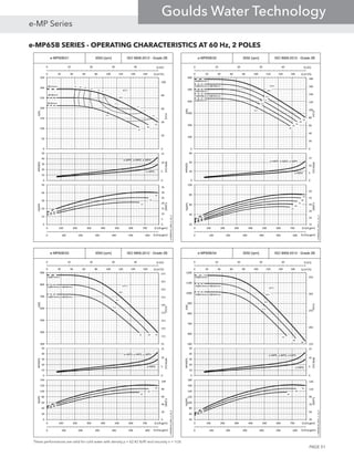 e-MP65B SERIES - OPERATING CHARACTERISTICS AT 60 Hz, 2 POLES
These performances are valid for cold water with density ρ = 62.42 lb/ft3
and viscosity ν = 1cSt.
e-MP65B/01 3550 [rpm] ISO 9906:2012 - Grade 2B
0 10 20 30 40 50
0 100 200 300 400 500 600
Q [l/s]
Q [Imp gpm]
1A
1B
1C
80.0
77.3
73.6
77
77
75
75
70
70
656055
0 20 40 60 80 100 120 140 160 180
0
20
40
60
80
100
0
50
100
150
200
250
300
350
Q [m3/h]
H[m]
H[ft]
η[%]
0
5
10
15
0
10
20
30
40
50
NPSH[m]
NPSH[ft]
e-MPR, e-MPD, e-MPV
1A
1B
1C
0
5
10
15
20
25
30
35
0
10
20
30
40
50
0 100 200 300 400 500 600 700 800
PP[kW]
Pp[HP]
Q [US gpm]
e-MP65B-01_60Hz_2_US_A
Ø214mm
Ø198mm
Ø182mm
e-MPA
e-MP65B/02 3550 [rpm] ISO 9906:2012 - Grade 2B
0 10 20 30 40 50
0 100 200 300 400 500 600
Q [l/s]
Q [Imp gpm]
2A
2B
2C
2D
80.0
78.7
77.3
75.5
69.7
2E
0 20 40 60 80 100 120 140 160 180
0
20
40
60
80
100
120
140
160
180
0
100
200
300
400
500
600
Q [m3/h]
H[m]
H[ft]
η[%]
0
5
10
15
0
20
40
60
NPSH[m]
NPSH[ft]
e-MPR, e-MPD, e-MPV
2A
2B
2C
2D
2E
15
25
35
45
55
65
20
40
60
80
100
0 100 200 300 400 500 600 700 800
PP[kW]
Pp[HP]
Q [US gpm]
e-MP65B-02_60Hz_2_US_A
2XØ242mm
1XØ242mm/1XØ198mm
1XØ198mm/1XØ182mm
e-MPA
2XØ198mm
2XØ182mm
e-MP65B/04 3550 [rpm] ISO 9906:2012 - Grade 2B
0 10 20 30 40 50
0 100 200 300 400 500 600
Q [l/s]
Q [Imp gpm]
4A
4B
4C
80.0
78.6
77.0
0 20 40 60 80 100 120 140 160 180
152
202
252
302
352
500
600
700
800
900
1000
1100
1200
Q [m3/h]
H[m]
H[ft]
η[%]
0
5
10
15
0
10
20
30
40
50
NPSH[m]
NPSH[ft]
e-MPR, e-MPD, e-MPV
4A
4B
4C
30
50
70
90
110
130
40
60
80
100
120
140
160
180
0 100 200 300 400 500 600 700 800
PP[kW]
Pp[HP]
Q [US gpm]
e-MP65B-04_60Hz_2_US_A
4XØ214mm
3XØ214mm/1XØ182mm
2XØ214mm/2XØ182mm
e-MPA
e-MP65B/03 3550 [rpm] ISO 9906:2012 - Grade 2B
0 10 20 30 40 50
0 100 200 300 400 500 600
Q [l/s]
Q [Imp gpm]
3A3B3C
80.0
78.1
75.9
0 20 40 60 80 100 120 140 160 180
91
111
131
151
171
191
211
231
251
271
300
400
500
600
700
800
900
Q [m3/h]
H[m]
H[ft]
η[%]
0
5
10
15
0
10
20
30
40
50
NPSH[m]
NPSH[ft]
e-MPR, e-MPD, e-MPV
3A
3B
3C
0
20
40
60
80
100
0
20
40
60
80
100
120
140
0 100 200 300 400 500 600 700 800
PP[kW]
Pp[HP]
Q [US gpm]
e-MP65B-03_60Hz_2_US_A
3xØ214mm
2xØ214mm/1xØ182mm
1xØ214mm/2xØ182mm
e-MPA
PAGE 51
e-MP Series
Goulds Water Technology
 