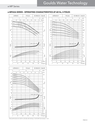 e-MP65A SERIES - OPERATING CHARACTERISTICS AT 60 Hz, 4 POLES
These performances are valid for cold water with density ρ = 62.42 lb/ft3
and viscosity ν = 1cSt.
e-MP65A/01 1750 [rpm] ISO 9906:2012 - Grade 2B
0 5 10 15 20
0 50 100 150 200 250
Q [l/s]
Q [Imp gpm]
1A
1B
1C
75.7
71.9
68.4
72
72
70
70
65
65
60
60
5550
0 10 20 30 40 50 60 70
0
5
10
15
20
0
10
20
30
40
50
60
70
Q [m3/h]
H[m]
H[ft]
η[%]
0
2
4
6
0
5
10
15
20
NPSH[m]
NPSH[ft]
e-MPR, e-MPD, e-MPV
1A
1B
1C1C1C
0
1
2
0
1
2
3
4
0 50 100 150 200 250 300 350
PP[kW]
Pp[HP]
Q [US gpm]
e-MP65A-01_60Hz_4_US_A
Ø206mm
Ø190mm
Ø174mm
e-MPA
e-MP65A/02-07 1750 [rpm] ISO 9906:2012 - Grade 2B
0 5 10 15 20
0 50 100 150 200 250
Q [l/s]
Q [Imp gpm]
7A
3A
4A
5A
75.7
75.7
75.7
75.7
75.7
6A
2A
75.7
0 10 20 30 40 50 60 70
0
20
40
60
80
100
120
140
0
50
100
150
200
250
300
350
400
450
500
Q [m3/h]
H[m]
H[ft]
η[%]
0
2
4
6
0
5
10
15
20
NPSH[m]
NPSH[ft]
e-MPR, e-MPD, e-MPV
7A
3A
4A
5A
6A
2A
0
5
10
15
0
5
10
15
20
25
0 50 100 150 200 250 300 350
PP[kW]
Pp[HP]
Q [US gpm]
e-MP65A-02-07_60Hz_4_US_A
3xØ206mm
4xØ206mm
5xØ206mm
e-MPA
6xØ206mm
7xØ206mm
2xØ206mm
e-MP65A/08-13 1750 [rpm] ISO 9906:2012 - Grade 2B
0 5 10 15 20
0 50 100 150 200 250
Q [l/s]
Q [Imp gpm]
13A
12A
11A
10A
75.7
75.7
75.7
75.7
75.7
9A
8A
75.7
0 10 20 30 40 50 60 70
61
111
161
211
261
200
300
400
500
600
700
800
900
Q [m3/h]
H[m]
H[ft]
η[%]
0
2
4
6
0
5
10
15
20
NPSH[m]
NPSH[ft]
e-MPR, e-MPD, e-MPV
13A
12A
11A
10A
9A
8A
0
5
10
15
20
25
30
35
0
10
20
30
40
50
0 50 100 150 200 250 300 350
PP[kW]
Pp[HP]
Q [US gpm]
e-MP65A-08-13_60Hz_4_US_A
13xØ206mm
12xØ206mm
11xØ206mm
e-MPA
10xØ206mm
9xØ206mm
8xØ206mm
PAGE 53
e-MP Series
Goulds Water Technology
 